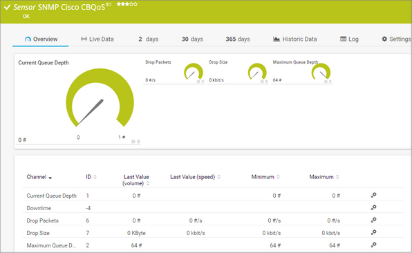 SNMP Cisco CBQoS Sensor